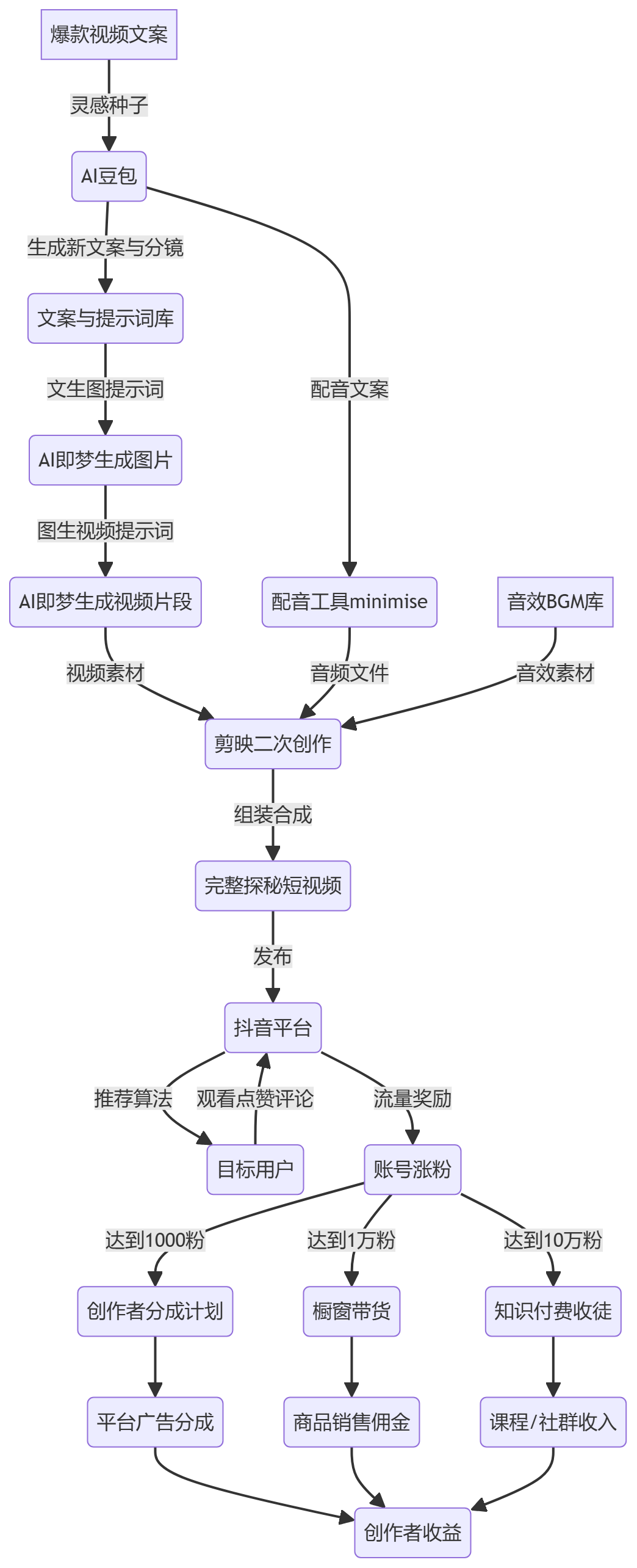 核心商业逻辑拆解